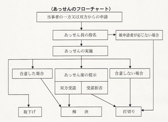 あっせんのフローチャート