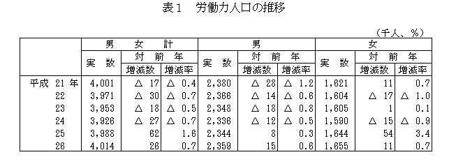 労働力人口の推移