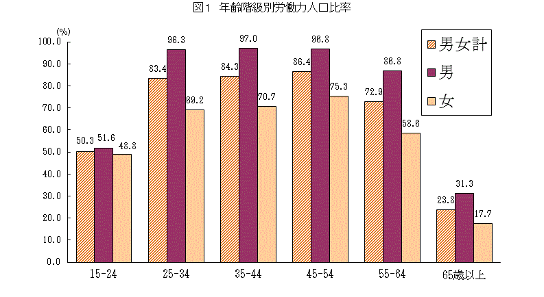 年齢階級別労働力人口比率