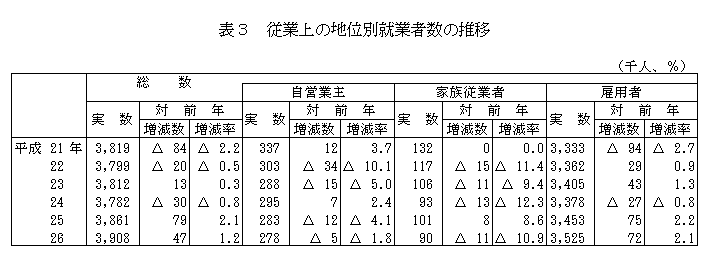 従業上の地位別就業者数の推移