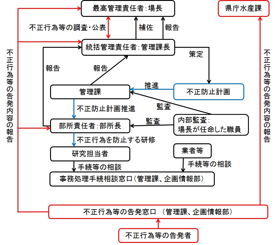 愛知県水産試験場における公的研究費の管理運営体制及び不正行為等の防止体制