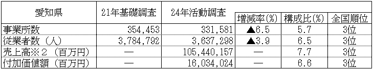 愛知県の事業所数、従業者数等