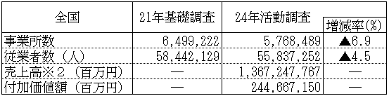 全国の事業所数、従業者数等