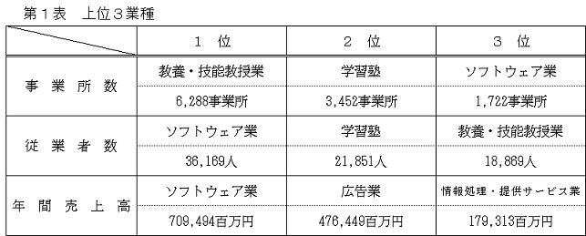 第1表　上位3業種