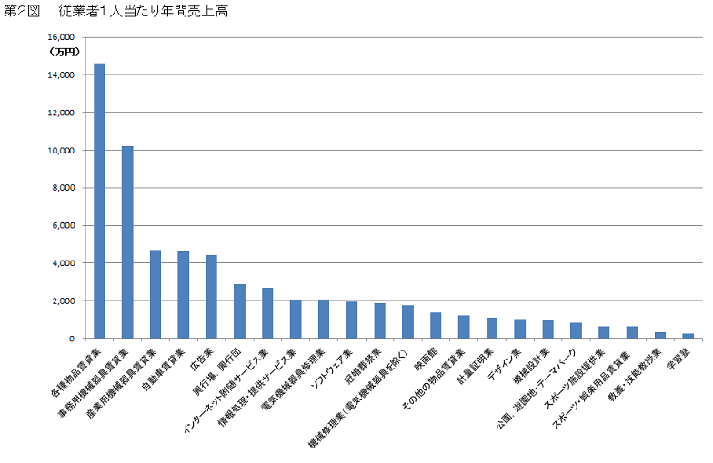 第2図　従業者1人当たり年間売上高