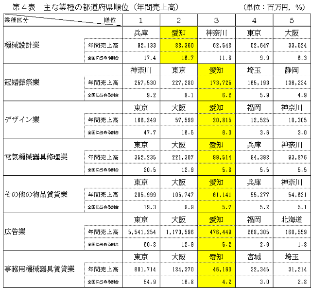 第4表　主な業種の都道府県順位（年間売上高）