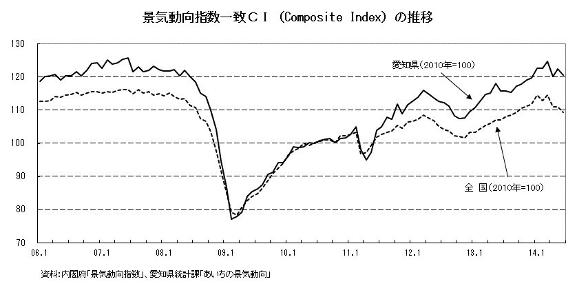 景気動向指数一致CIの推移グラフ