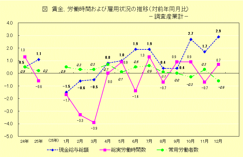 図　対前年比の推移（調査産業計）