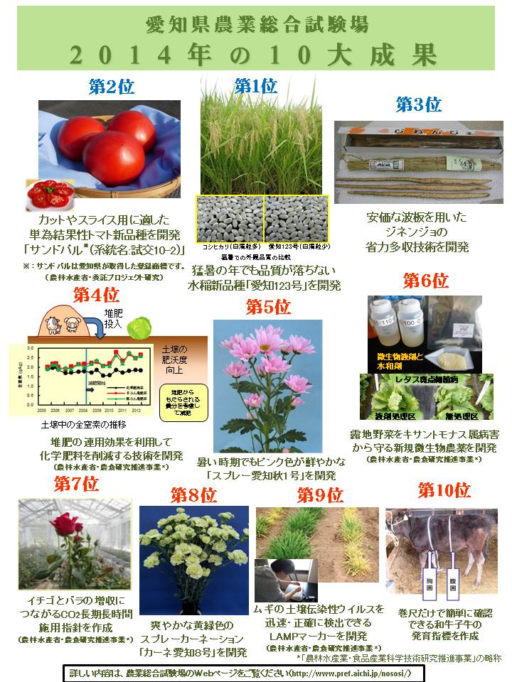 2014年愛知県農業総合試験場の10大成果一覧