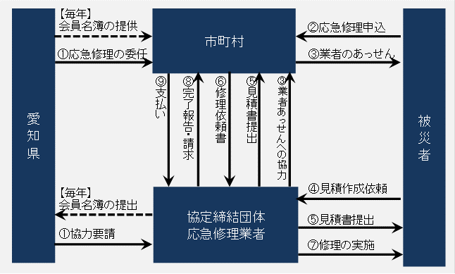 応急修理のフロー