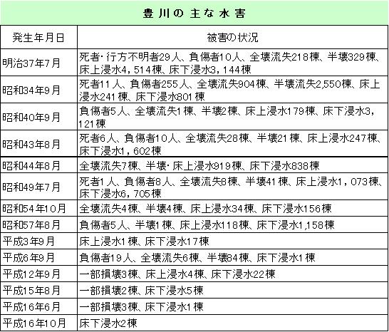 豊川の主な水害