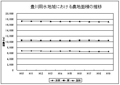 豊川用水地域における農地面積の推移