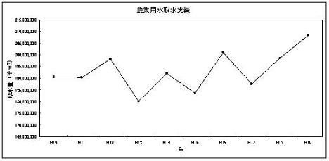 農業用水の取水実績