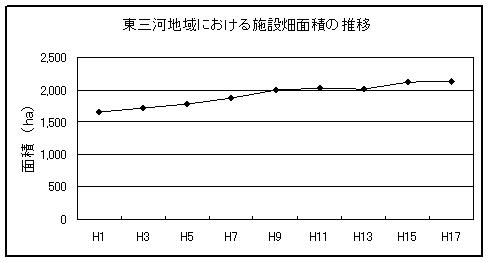 東三河地域における施設畑面積の推移