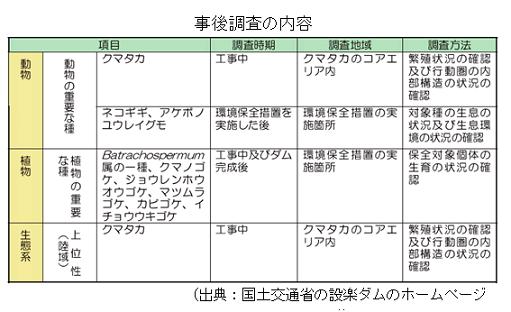 事後調査の内容