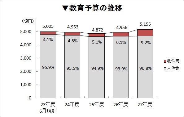 予算の推移