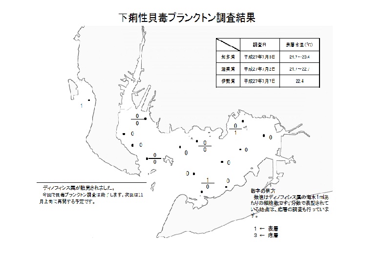 下痢性貝毒原因プランクトン調査結果（平成27年7月2～7日） 