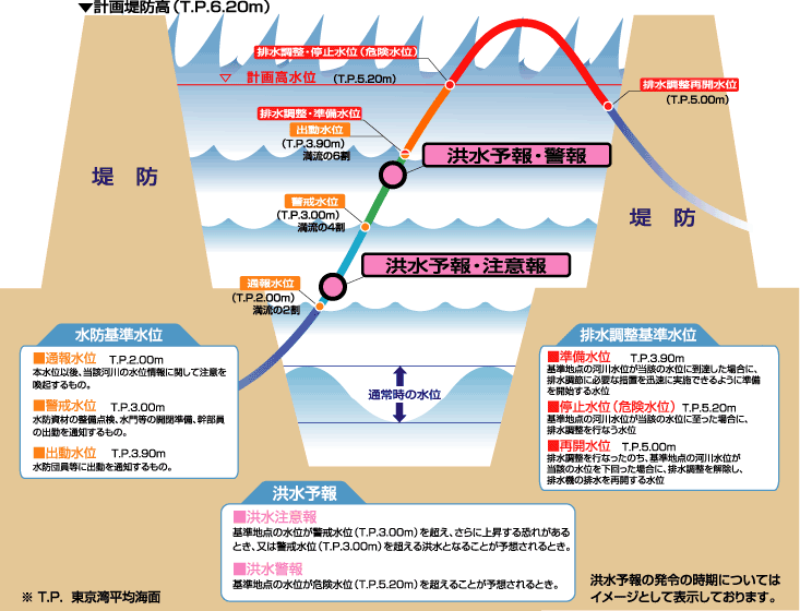 洪水予報の発表イメージ