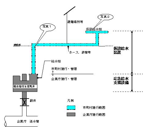 応急給水支援設備概要図