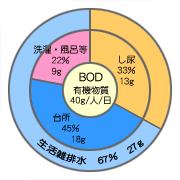 1人1日あたりの汚濁物質排出割合