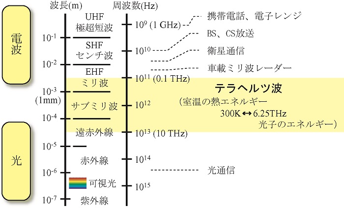 図1：　電磁波の周波数と波長