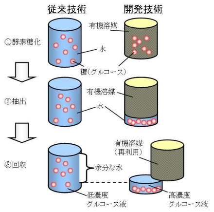 図2．糖液回収の概念図