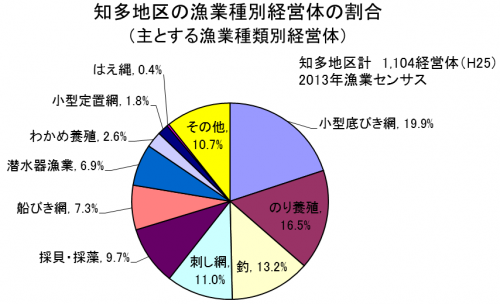知多地区の漁業種別経営体の割合(主とする漁業種類別経営体)