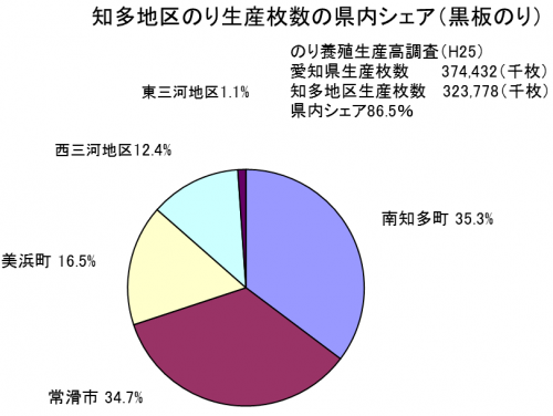 知多地区のり生産枚数の県内シェア（黒板のり）