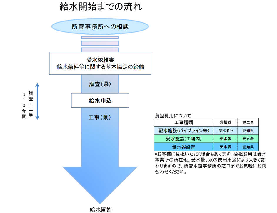 給水開始までのフロー