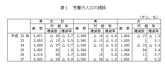 労働力人口の推移