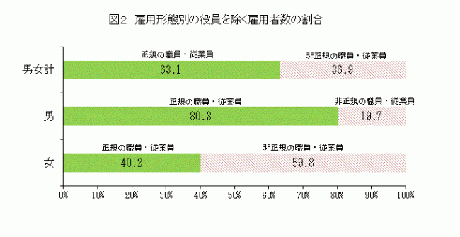 雇用形態別の役員を除く雇用者数の割合