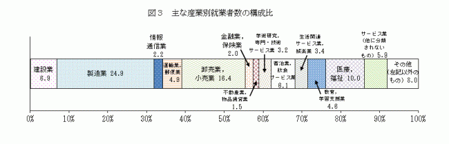 主な産業別就業者数の構成比