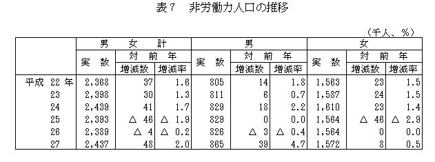 非労働力人口の推移