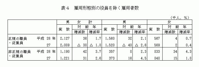 雇用形態別の役員を除く雇用者数