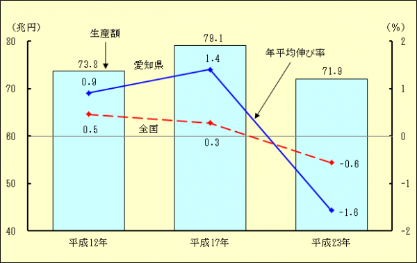 県内生産額（年平均伸び率）グラフ