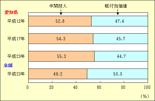 中間投入と粗付加価値のグラフ