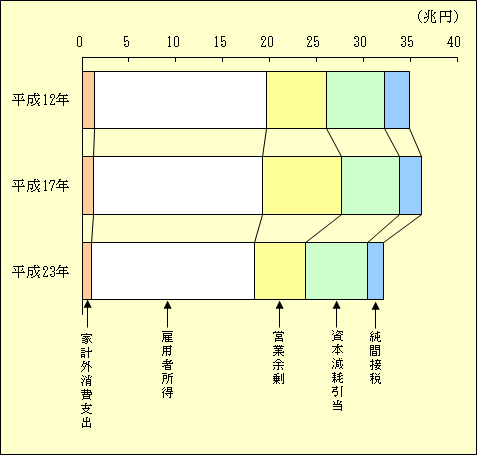 粗付加価値の構成グラフ