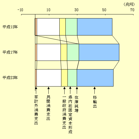 最終需要の構成のグラフ