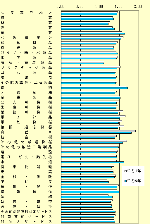 生産波及の大きさ　移輸入が需要に比例するものと考え、波及効果が移輸入割合に応じて県外に漏出しているとする型〔　（I－（I－「Mの対角行列」）×A）の逆行列　型　〕