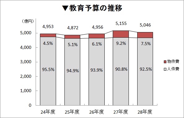 予算の推移