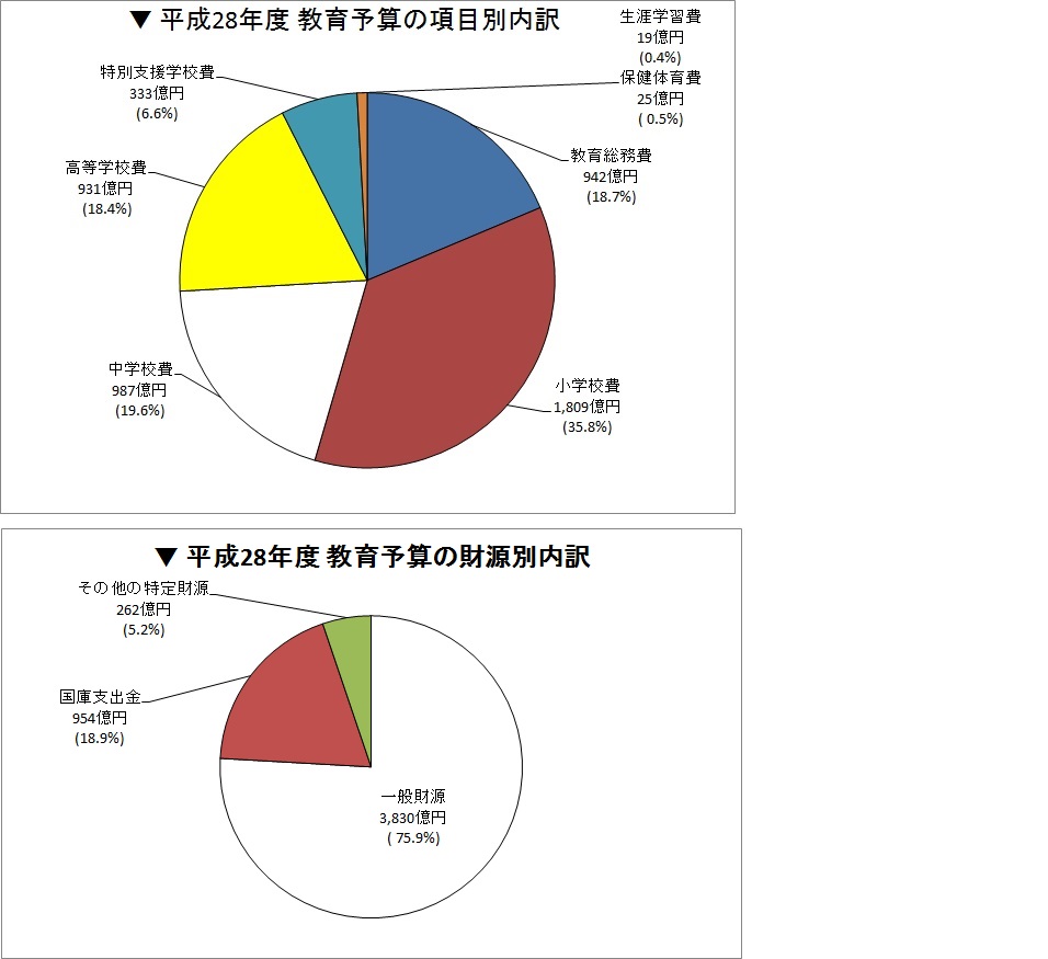 項目別内訳