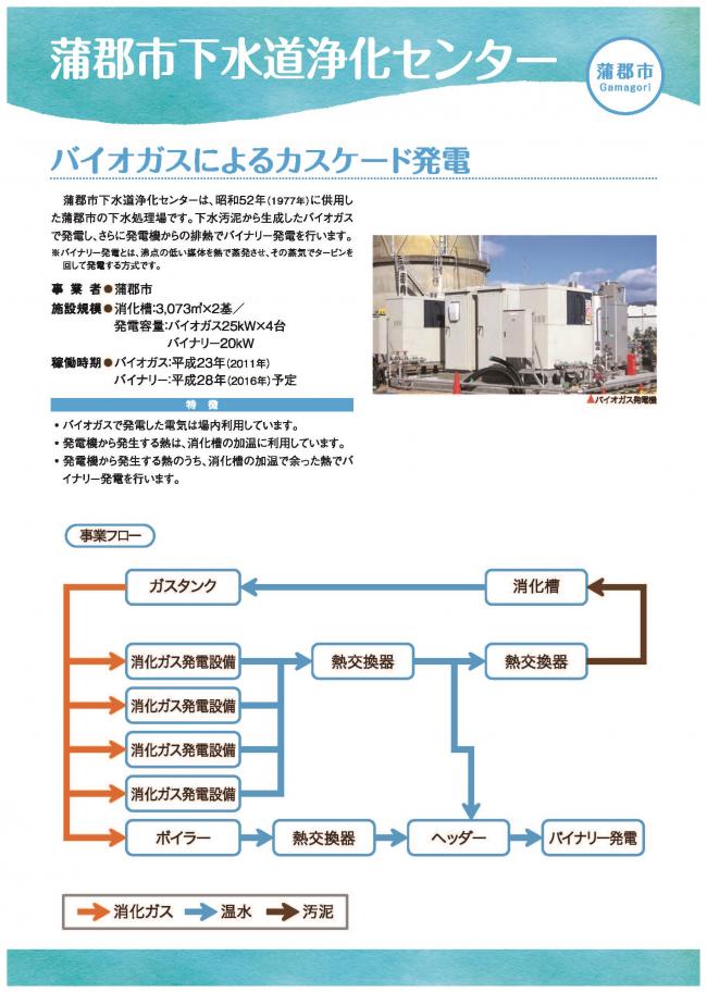 蒲郡市下水道浄化センター　バイオガスによるカスケード発電