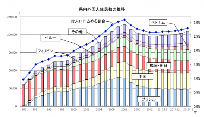 県内外国人住民数の推移