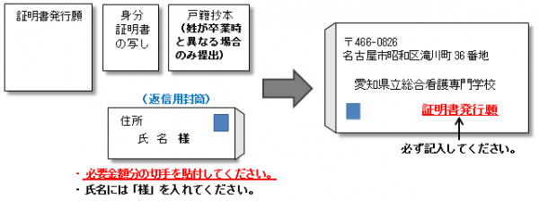 郵送請求方法イラスト