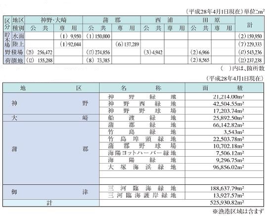 貯留場及び港湾環境整備施設