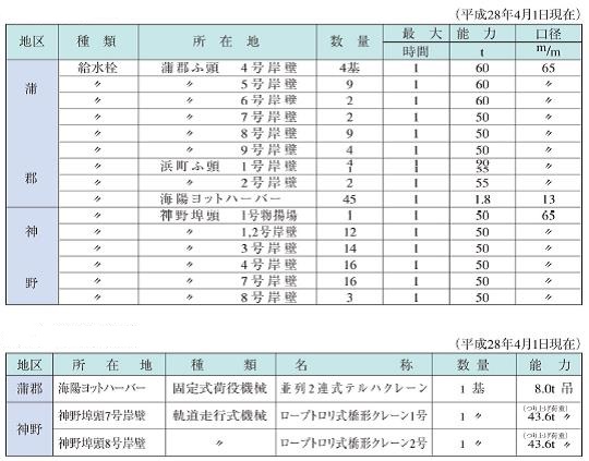 給水施設及び荷役機械