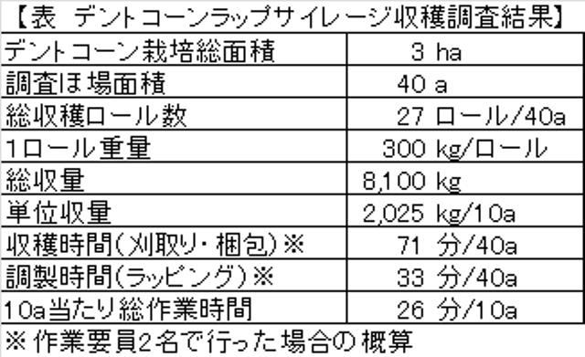 デントコーンラップサイレージ収穫調査結果