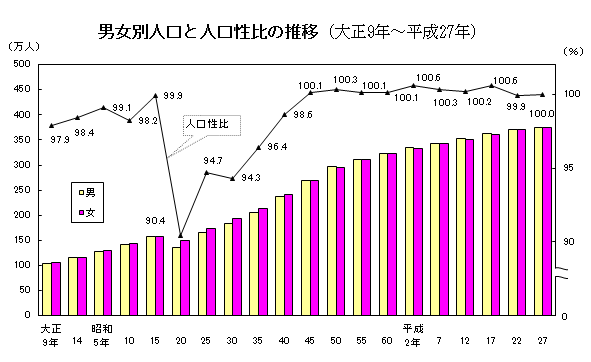 男女別人口と人口性比の推移