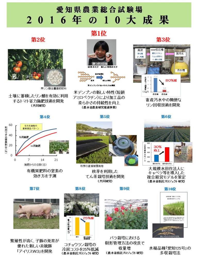 愛知県農業総合試験場の2016年の十大成果