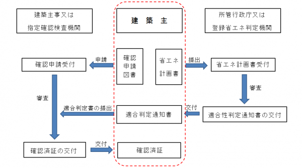 省エネ適判と確認申請